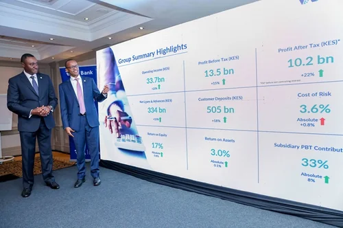 I&M Group PLC Announces 22% Rise in the 2026 Half-Year Profit After Tax to KES 10.2 Billion